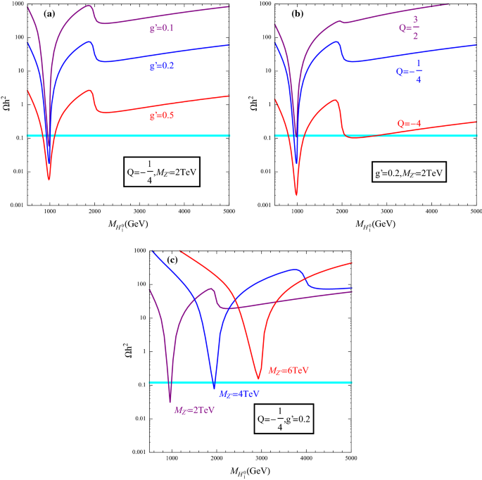 Z Z Portal Dark Matter In B L B L Scotogenic Dirac Model Springerlink