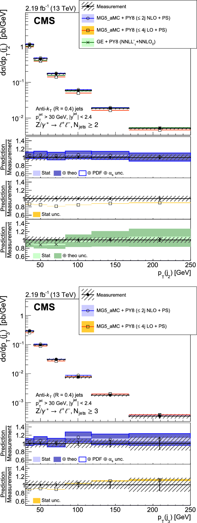 Measurement Of Differential Cross Sections For Text Z Z Boson Production In Association With Jets In Proton Proton Collisions At Sqrt S 13 Text Tev S 13 Tev Springerlink