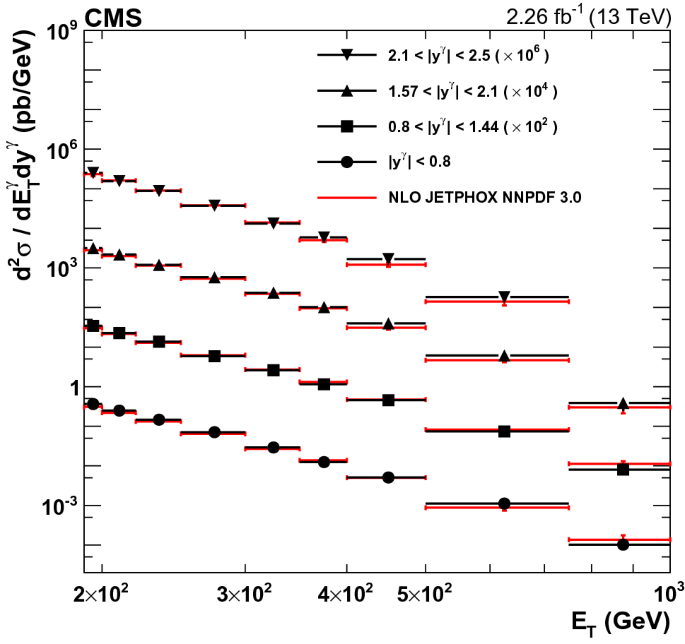 Measurement of differential cross sections for inclusive isolated ...