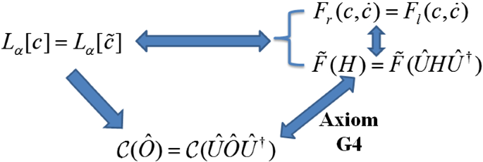 Principles And Symmetries Of Complexity In Quantum Field Theory Springerlink