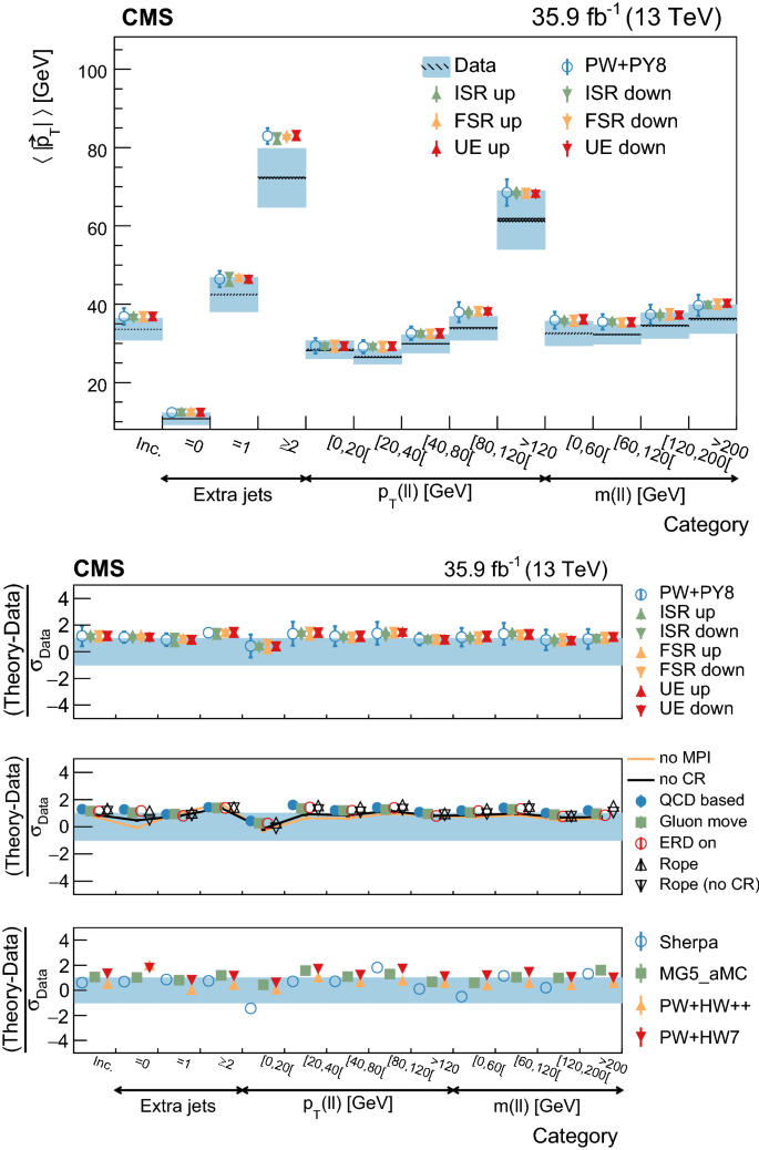 Study Of The Underlying Event In Top Quark Pair Production In Mathrm P Mathrm P P P Collisions At 13 Text Te Text V Te Springerlink
