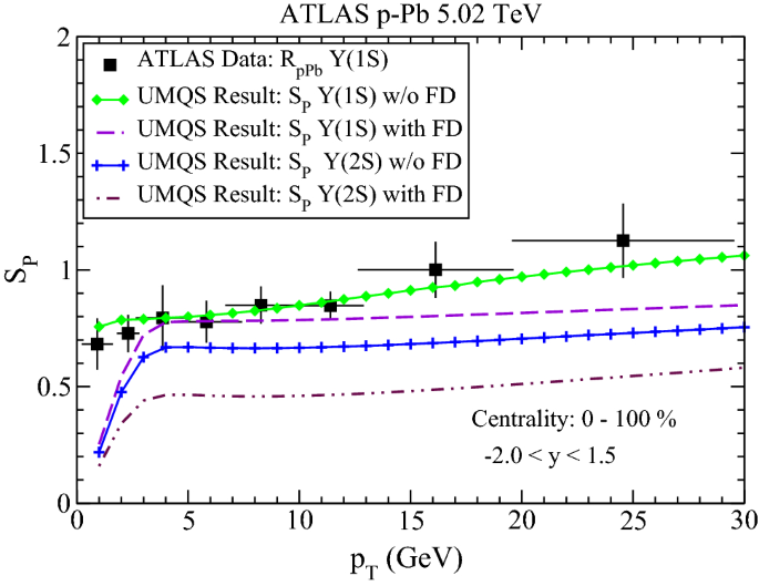 Centrality And Transverse Momentum Dependent Suppression Of Upsilon 1s Y 1 S And Upsilon 2s Y 2 S In P Pb And Pb Pb Collisions At The Cern Large Hadron Collider Springerlink