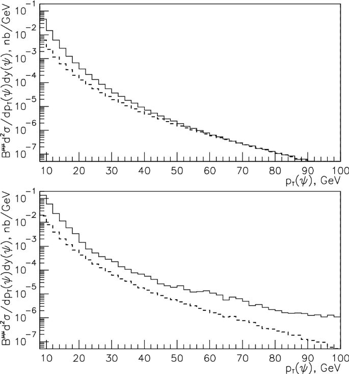Fragmentation Of Charm To Charmonium In Varvec E Varvec E E E And Varvec Pp Pp Collisions Springerlink