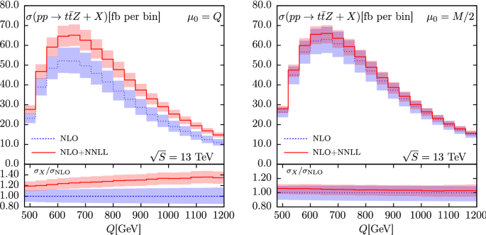 Associated Production Of A Top Quark Pair With A Heavy Electroweak Gauge Boson At Nlo Nnll Accuracy Springerlink Associated Production Of A Top Quark Pair With A Heavy Electroweak Gauge Boson At Nlo Nnll Accuracy Springerlink