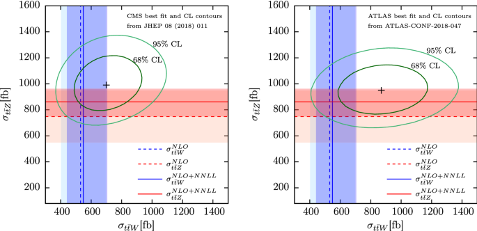 Associated Production Of A Top Quark Pair With A Heavy Electroweak Gauge Boson At Nlo Nnll Accuracy Springerlink Associated Production Of A Top Quark Pair With A Heavy Electroweak Gauge Boson At Nlo Nnll Accuracy Springerlink