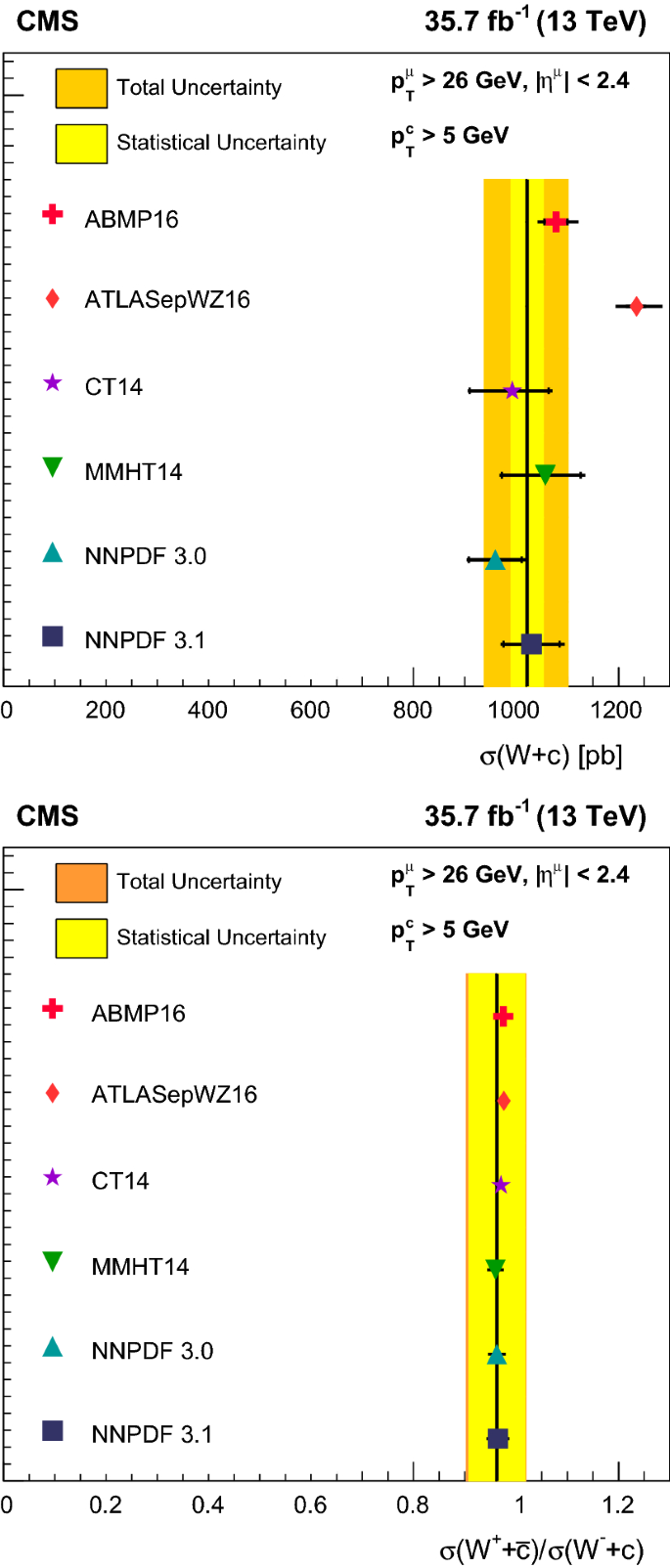 Measurement Of Associated Production Of A Mathrm W W Boson And A Charm Quark In Proton Proton Collisions At Sqrt S 13 Text Te Text V S 13 Te Springerlink
