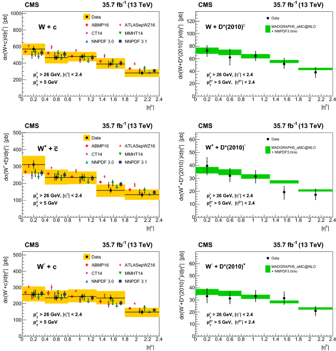 Measurement Of Associated Production Of A Mathrm W W Boson And A Charm Quark In Proton Proton Collisions At Sqrt S 13 Text Te Text V S 13 Te Springerlink