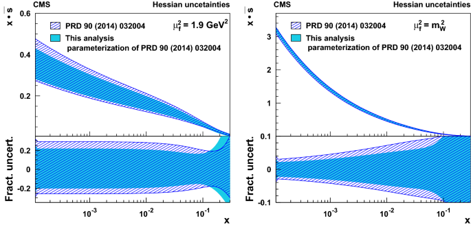 Measurement Of Associated Production Of A Mathrm W W Boson And A Charm Quark In Proton Proton Collisions At Sqrt S 13 Text Te Text V S 13 Te Springerlink