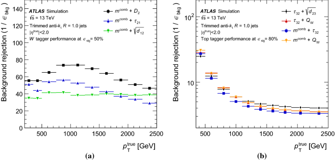 Performance of top-quark and $$\varvec{W}$$ W -boson tagging with ...
