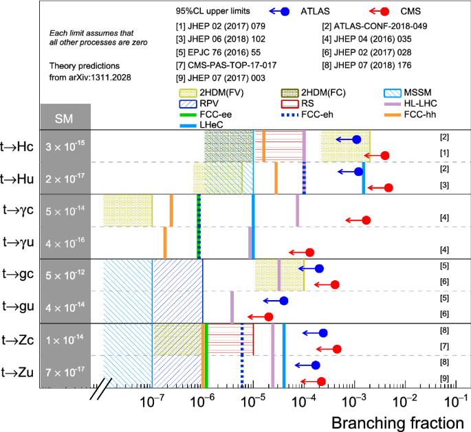 Fcc Physics Opportunities Springerlink