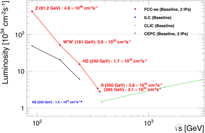 Fcc Physics Opportunities Springerlink