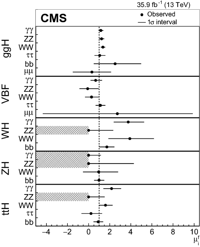 Combined Measurements Of Higgs Boson Couplings In Proton Proton Collisions At Sqrt S 13 Text Te Text V S 13 Te Springerlink