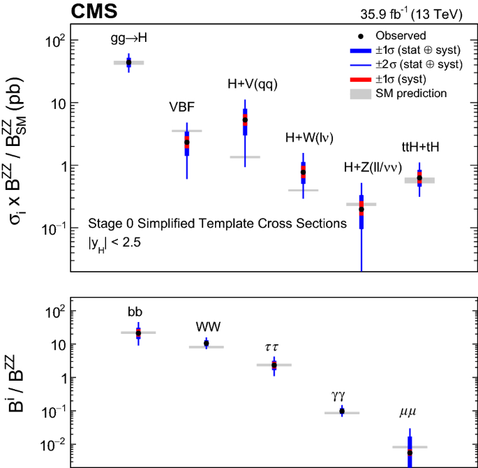 Combined measurements of Higgs boson couplings in proton–proton ...