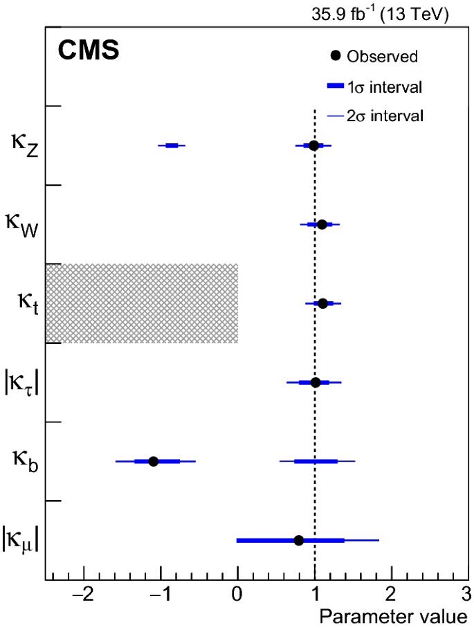 Combined Measurements Of Higgs Boson Couplings In Proton Proton Collisions At Sqrt S 13 Text Te Text V S 13 Te Springerlink