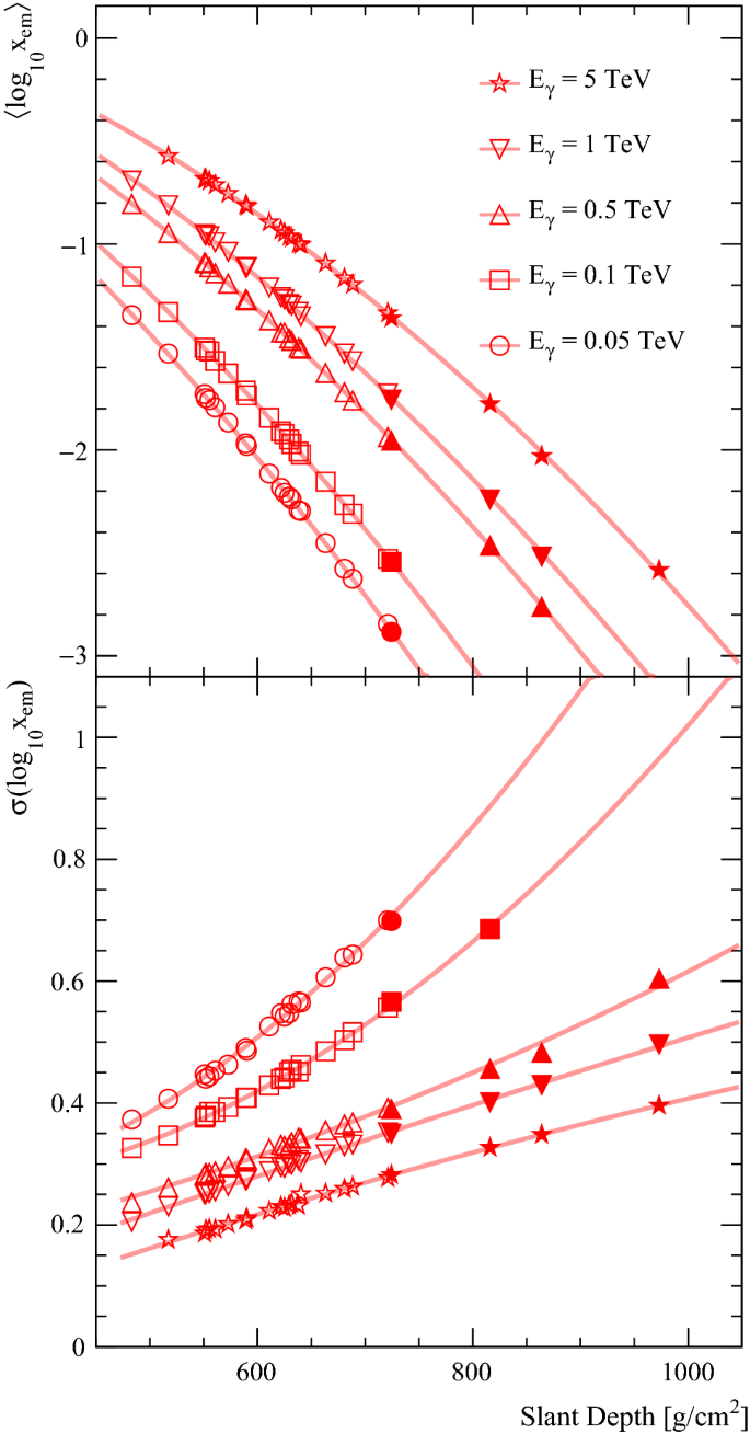Characteristics Of Extensive Air Showers Around The Energy Threshold For Ground Particle Based Gamma G Ray Observatories Springerlink
