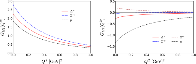 Electromagnetic Form Factors Of The Baryon Decuplet With Flavor Su 3 Symmetry Breaking Springerlink