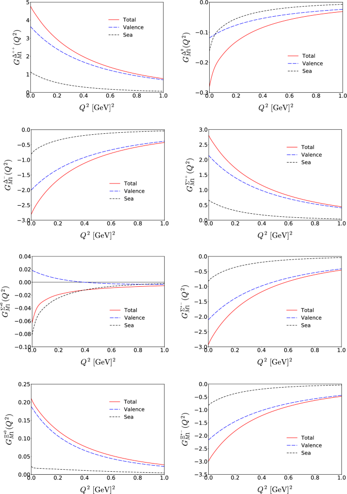 Electromagnetic Form Factors Of The Baryon Decuplet With Flavor Su 3 Symmetry Breaking Springerlink