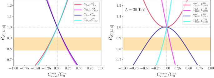 New Physics In Varvec B Rightarrow S Ell Ell B S ℓ ℓ Confronts New Data On Lepton Universality Springerlink