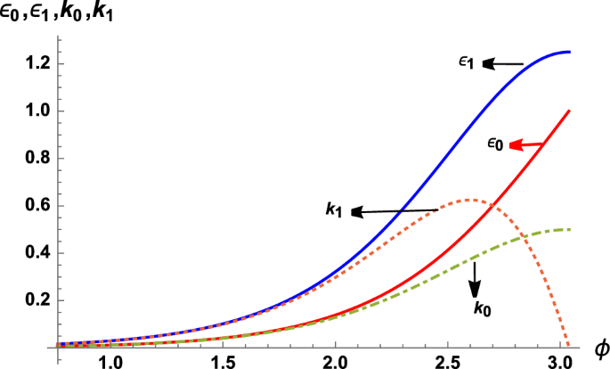 Slow-roll inflation with exponential potential in scalar-tensor models |  SpringerLink