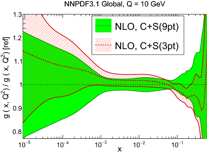 A First Determination Of Parton Distributions With Theoretical Uncertainties Springerlink