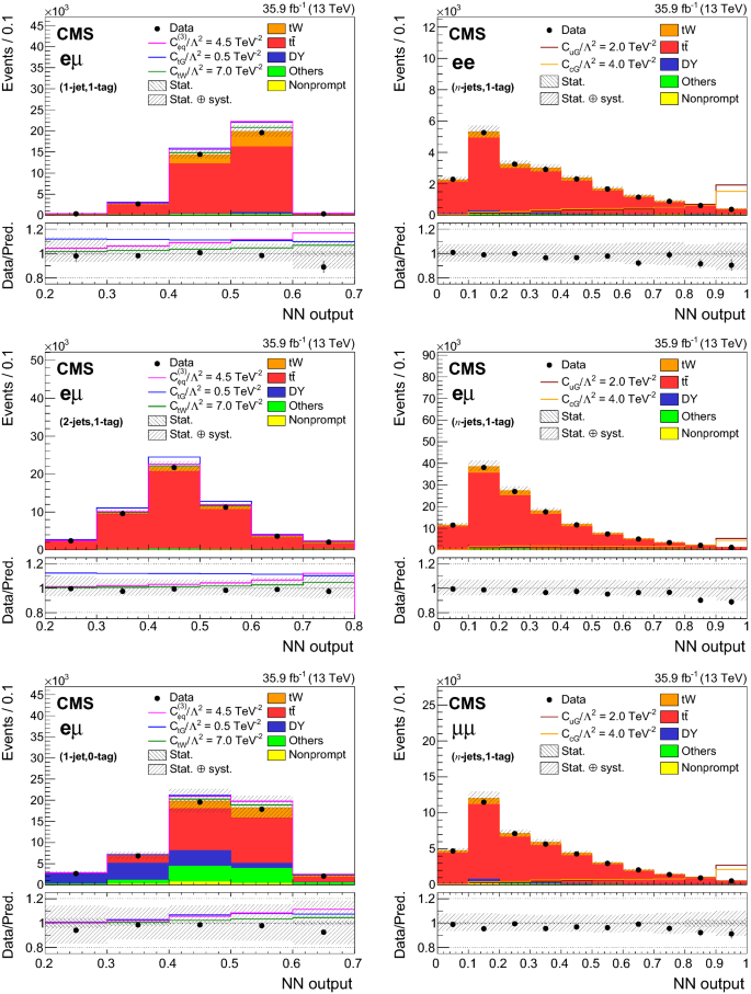 Search For New Physics In Top Quark Production In Dilepton Final States In Proton Proton Collisions At Sqrt S 13 Text Tev S 13tev Springerlink