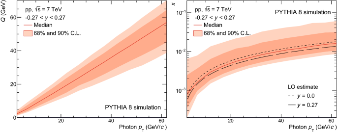 Measurement Of The Inclusive Isolated Photon Production Cross Section In Text P Text P Pp Collisions At Sqrt S 7 S 7 Tev Springerlink