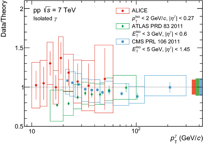 Measurement Of The Inclusive Isolated Photon Production Cross Section In Text P Text P Pp Collisions At Sqrt S 7 S 7 Tev Springerlink Measurement Of The Inclusive Isolated Photon Production Cross Section In Text P Text P Pp Collisions At Sqrt S 7 S 7 Tev Springerlink