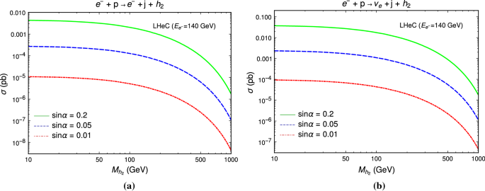 The Signatures Of The New Particles H 2 H2 And Z Mu Tau Zmt At E P Colliders In The U 1 L Mu L Tau U 1 Lm Lt Model Springerlink