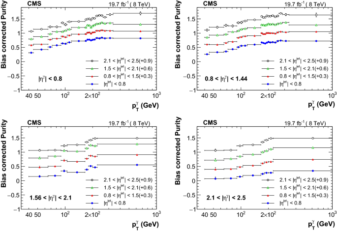 Measurements of triple-differential cross sections for inclusive  isolated-photon+jet events in $$\mathrm{p}\mathrm{p}$$pp collisions at  $$\sqrt{s} = 8\,\text {TeV} $$s=8TeV | SpringerLink