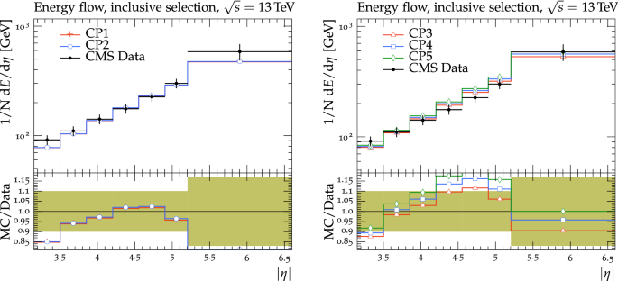 Extraction And Validation Of A New Set Of Cms Pythia8 Tunes From Underlying Event Measurements Springerlink