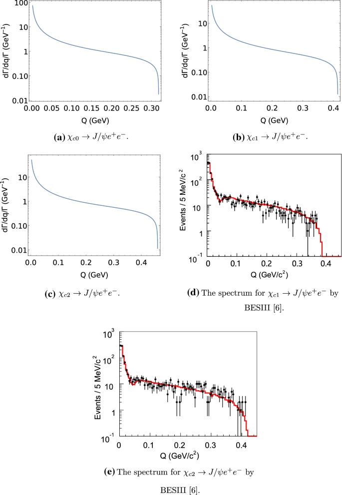 Study Of The Dilepton Electromagnetic Decays Of Chi Cj 1p Xcj 1p Springerlink