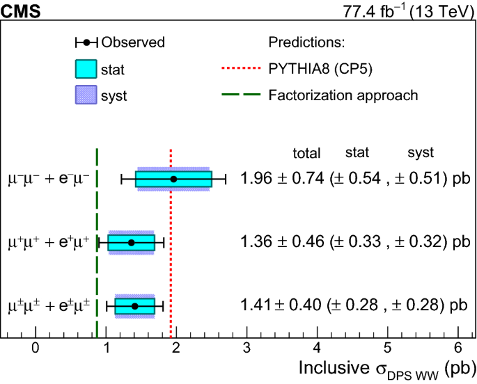 Evidence For Text W Text W Ww Production From Double Parton Interactions In Proton Proton Collisions At Sqrt S 13 Text Tev S 13tev Springerlink