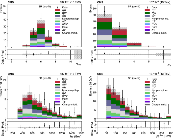 Search For Production Of Four Top Quarks In Final States With Same Sign Or Multiple Leptons In Proton Proton Collisions At Sqrt S 13 S 13 Text Tev Tev Springerlink Search For Production Of Four Top Quarks In Final States With Same Sign Or Multiple Leptons In Proton Proton Collisions At Sqrt S 13 S 13 Text Tev Tev Springerlink