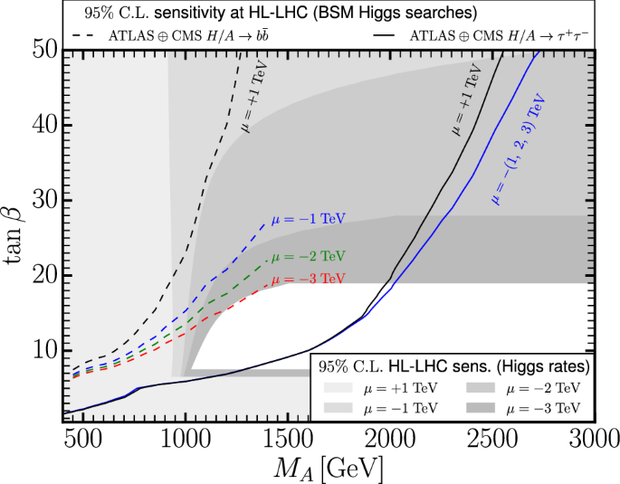 Hl Lhc And Ilc Sensitivities In The Hunt For Heavy Higgs Bosons Springerlink