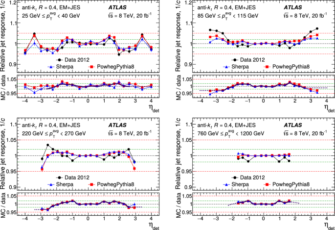Determination of jet calibration and energy resolution in proton ...