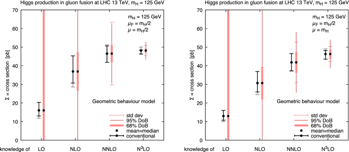 Probabilistic Definition Of The Perturbative Theoretical Uncertainty From Missing Higher Orders Springerlink