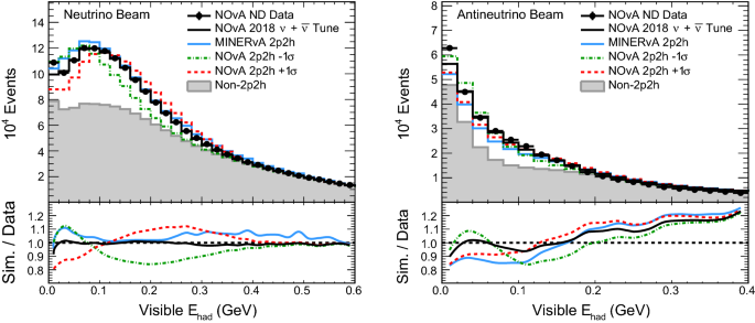 Adjusting neutrino interaction models and evaluating uncertainties ...