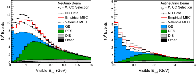 Adjusting neutrino interaction models and evaluating uncertainties ...