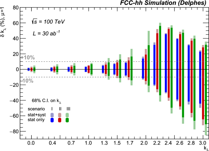 Measuring The Higgs Self Coupling Via Higgs Pair Production At A 100 Tev P P Collider Springerlink