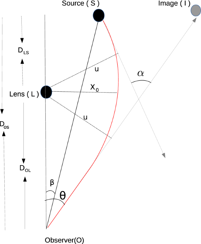 Gravitational Lensing By Charged Black Hole In Regularized 4 D Einstein Gauss Bonnet Gravity Springerlink Gravitational Lensing By Charged Black Hole In Regularized 4 D Einstein Gauss Bonnet Gravity Springerlink