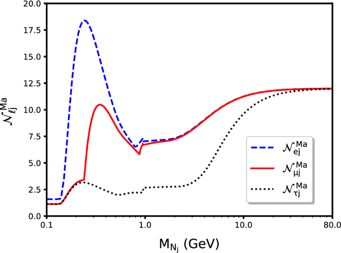 Exploring CP-violation, via heavy neutrino oscillations, in rare B meson  decays at Belle II | SpringerLink