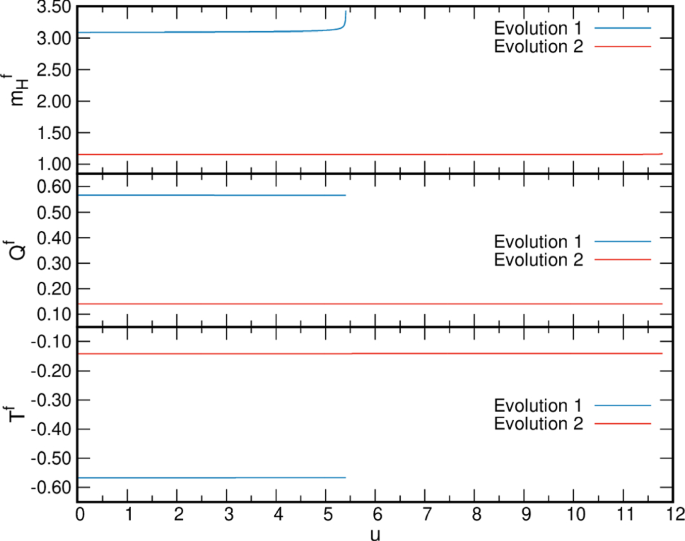 Gravitational Dynamics In The Toy Model Of The Higgs Dark Matter Sector The Field Theoretic Perspective Springerlink