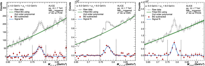 Production Of Omega W Mesons In Pp Collisions At Mathbf Sqrt S 7 Text Tev S 7 Tev Springerlink Production Of Omega W Mesons In Pp Collisions At Mathbf Sqrt S 7 Text Tev S 7 Tev Springerlink