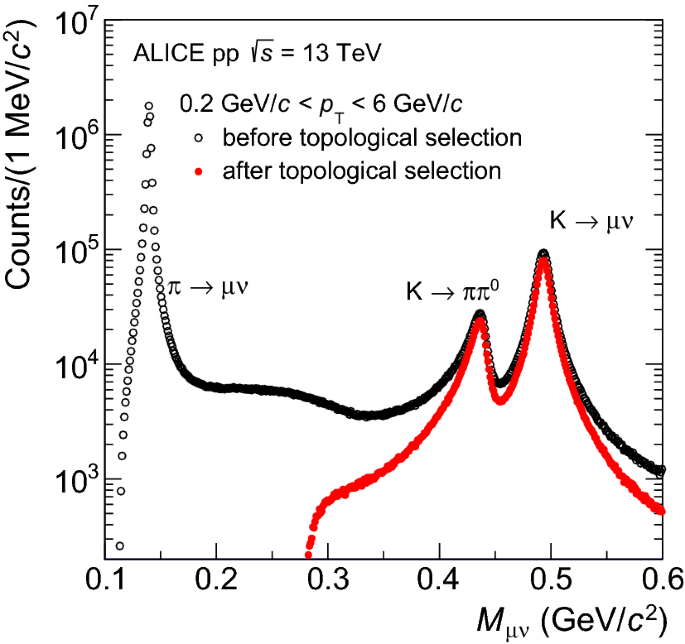 Production Of Light Flavor Hadrons In Pp Collisions At Sqrt S 7 Text And Sqrt S 13 Text Tev S 7 And S 13 Tev Springerlink