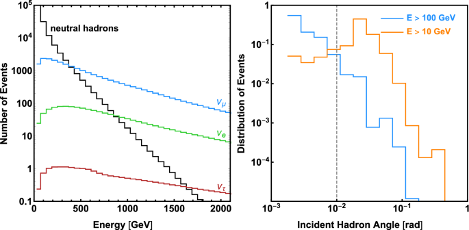 Detecting And Studying High Energy Collider Neutrinos With Faser At The Lhc Springerlink