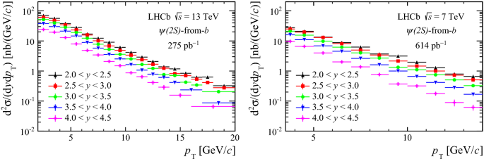 Measurement Of Psi 2s Ps 2s Production Cross Sections In Proton Proton Collisions At Sqrt S 7 S 7 And 13 Text Tev 13tev Springerlink