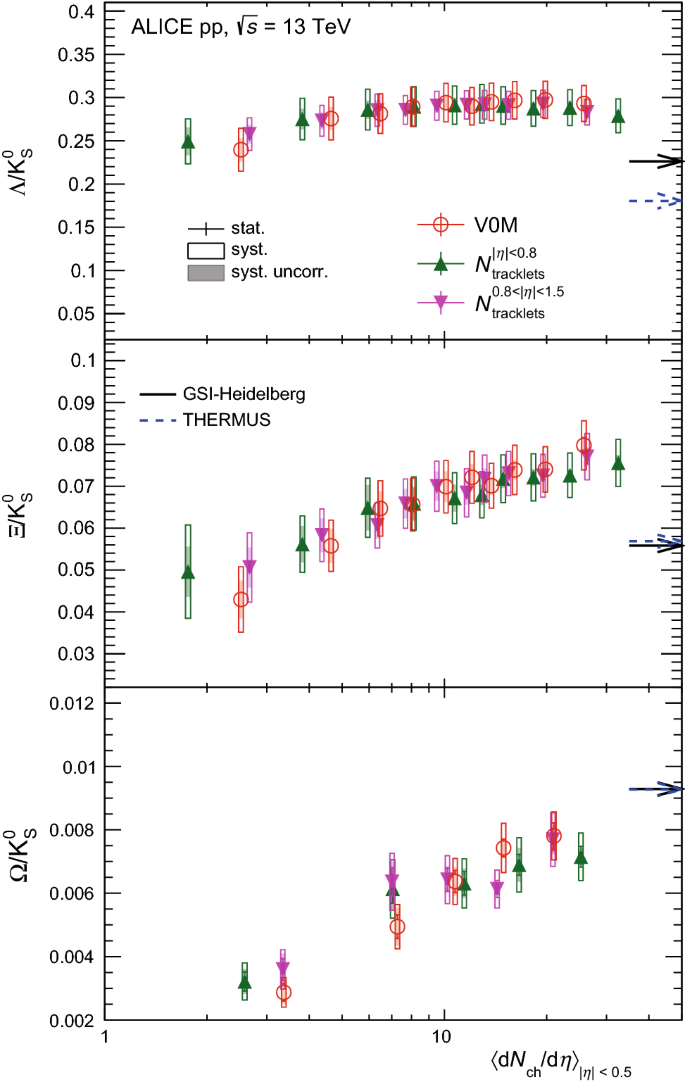 Multiplicity Dependence Of Multi Strange Hadron Production In Proton Proton Collisions At Sqrt S S 13 Tev Springerlink