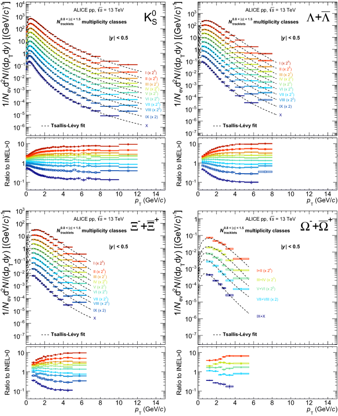 Multiplicity Dependence Of Multi Strange Hadron Production In Proton Proton Collisions At Sqrt S S 13 Tev Springerlink