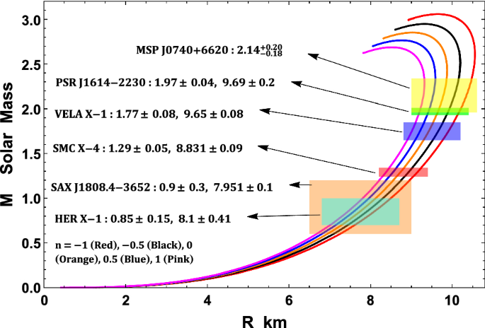 Anisotropic Karmarkar Stars In F R T Gravity Springerlink