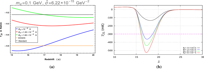 Baryon Dark Matter Interaction In Presence Of Magnetic Fields In Light Of Edges Signal Springerlink